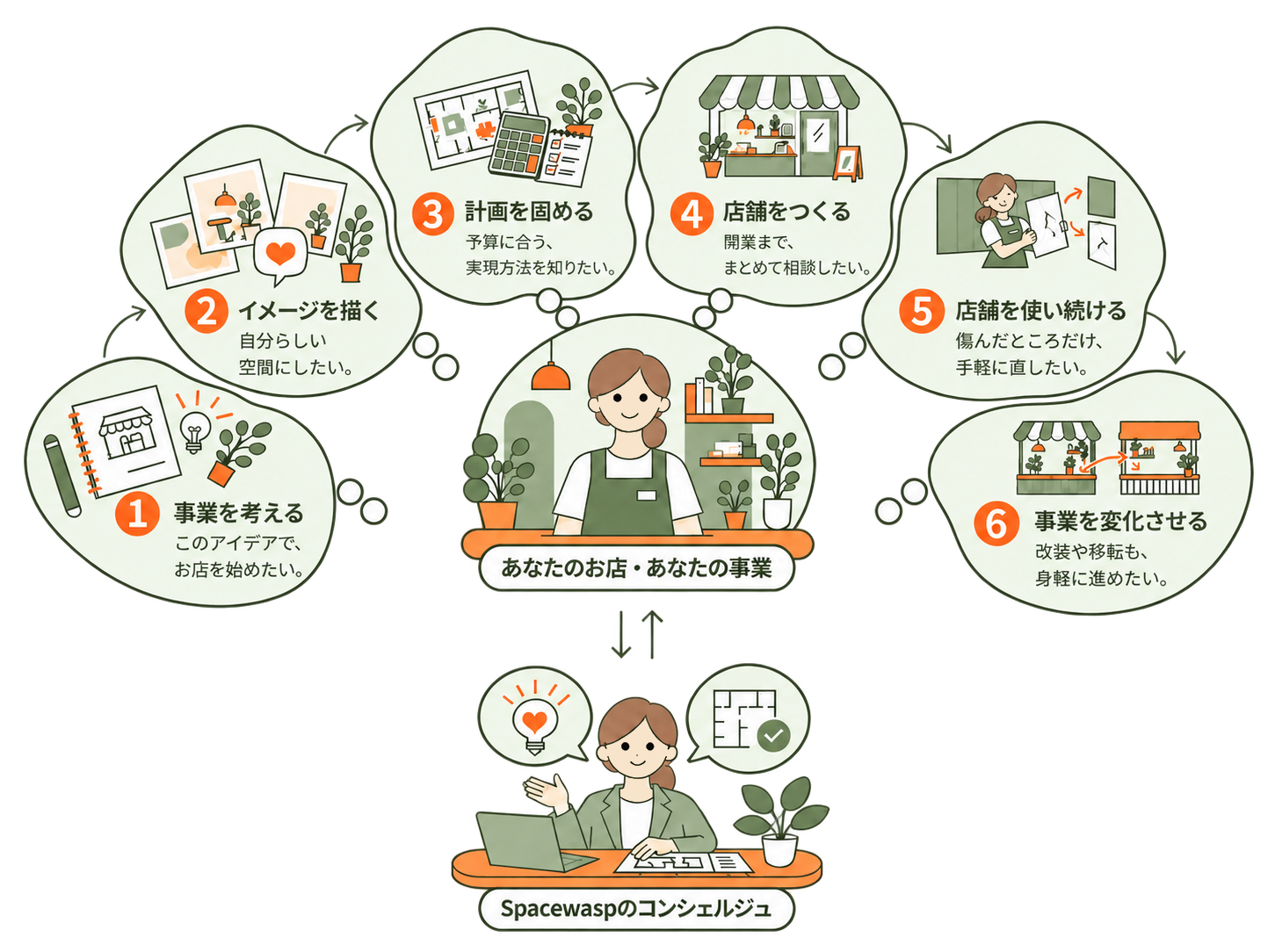 事業の構想、イメージ、計画、開業、メンテナンス、改装・移転までの6つの想い。中央の店主と下のSpacewaspのコンシェルジュが、ひとつの窓口でともに進めます。
